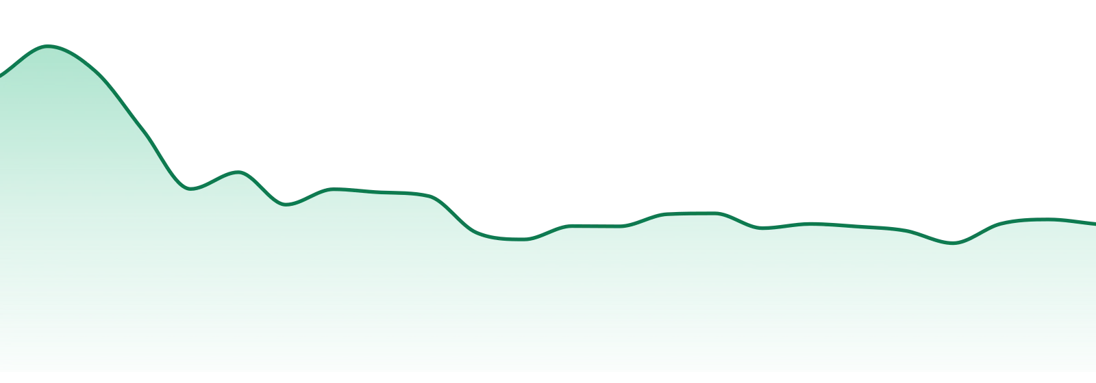 Head Change market trend chart