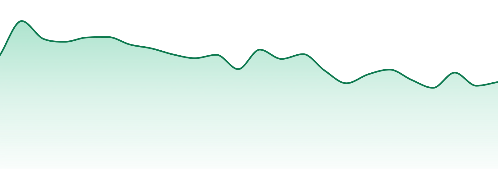 Head Space Distribution (nm) market trend chart
