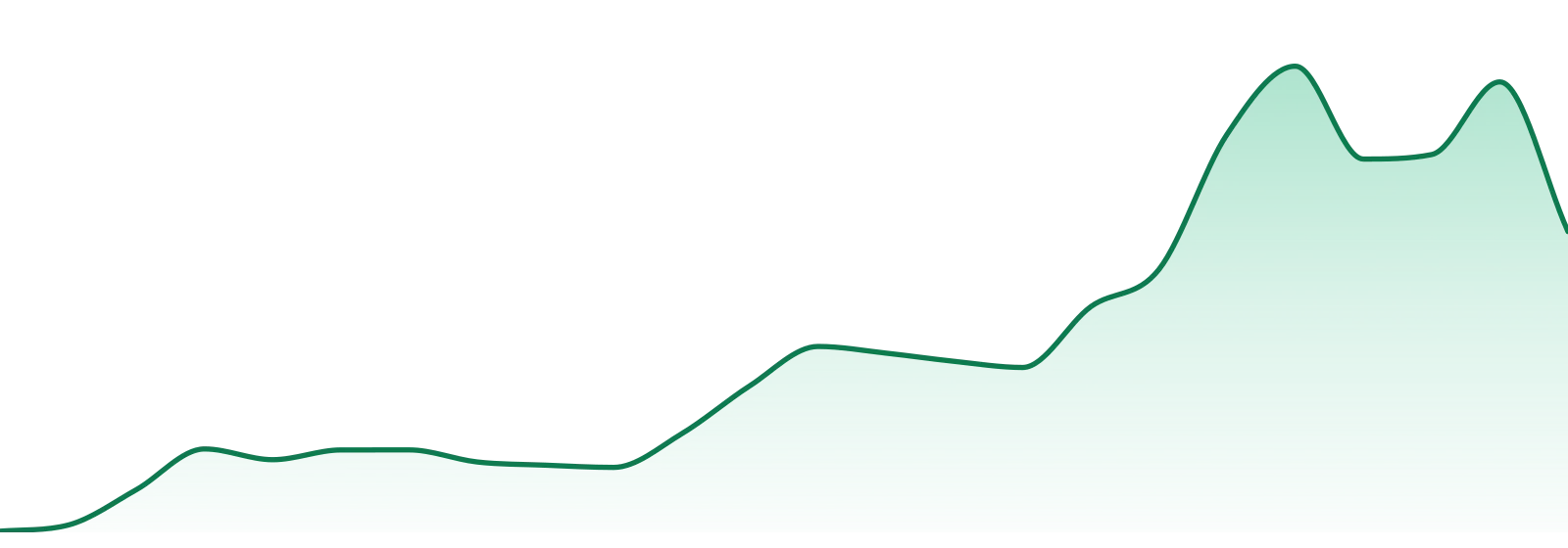 Heir market trend chart