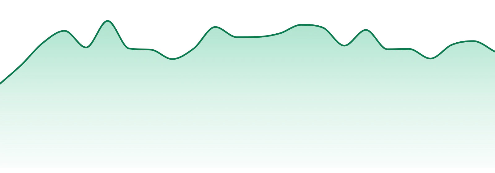 Herb's Oil market trend chart