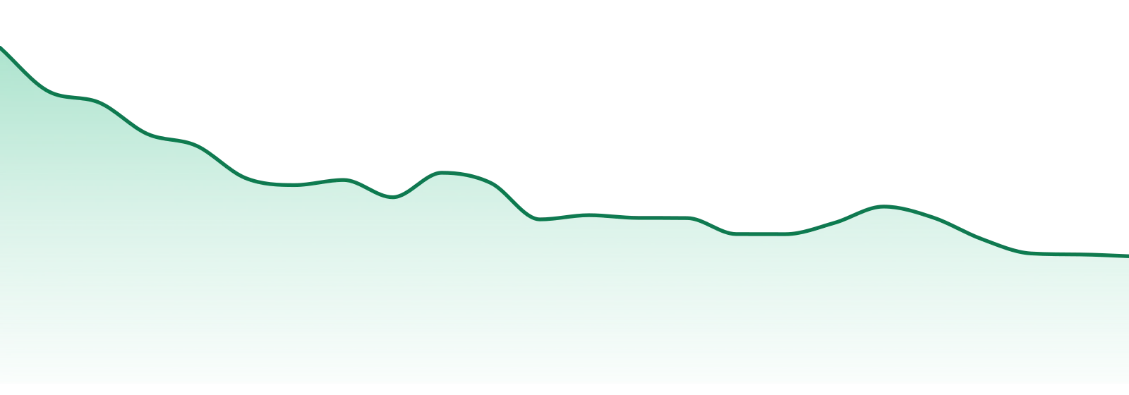 High 90's market trend chart