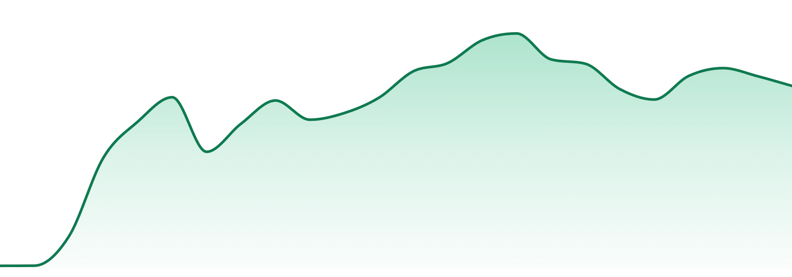 High Bites market trend chart
