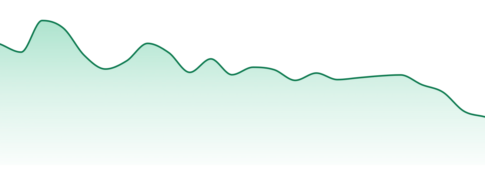 High Grade market trend chart