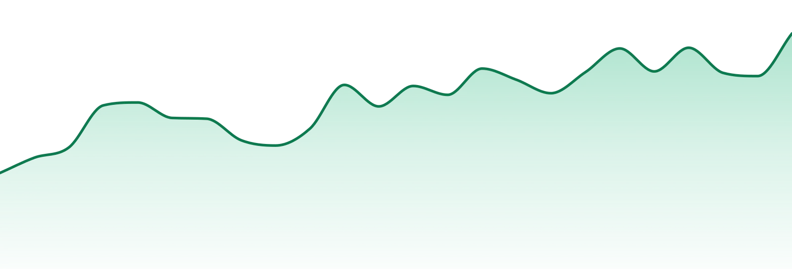Hillfire market trend chart