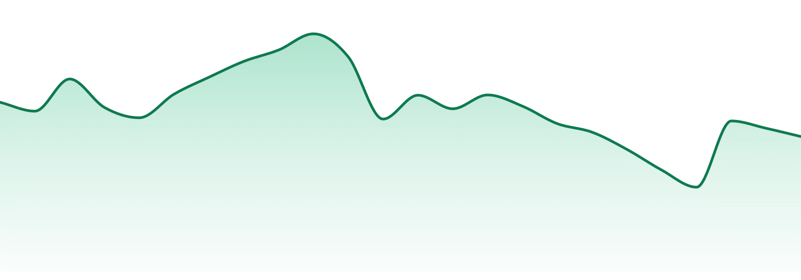 House Party market trend chart