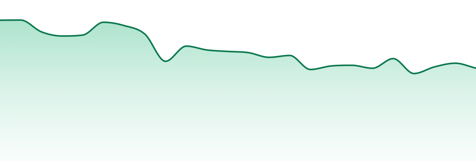 Ilava market trend chart