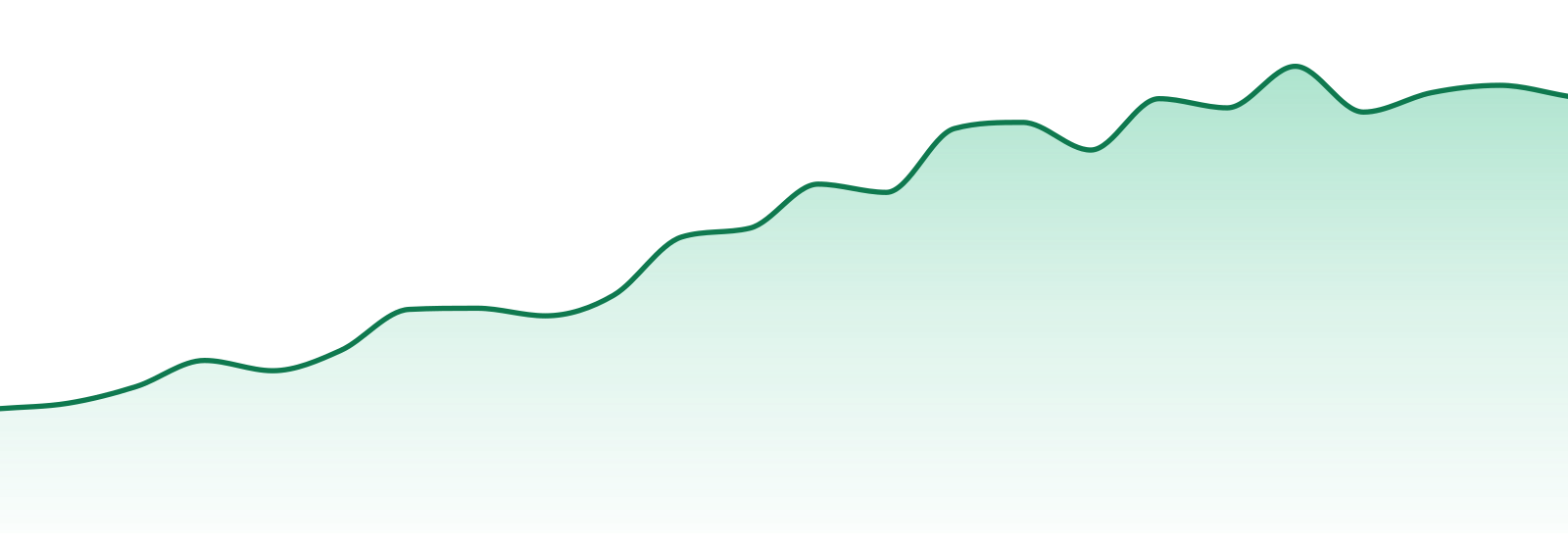 Incredibulk market trend chart
