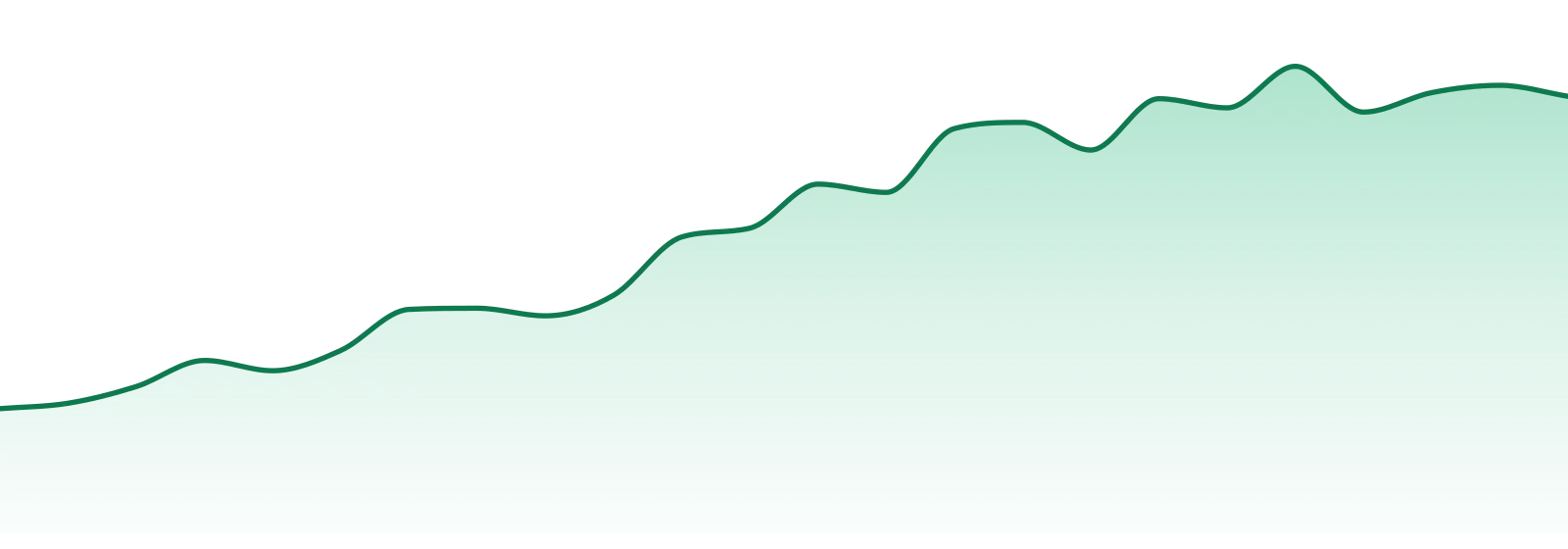 Incredibulk market trend chart