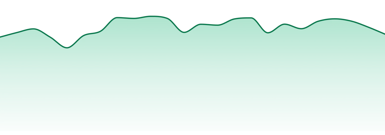 Inhouse market trend chart
