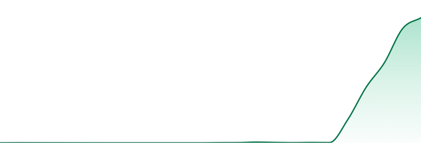 Ish market trend chart