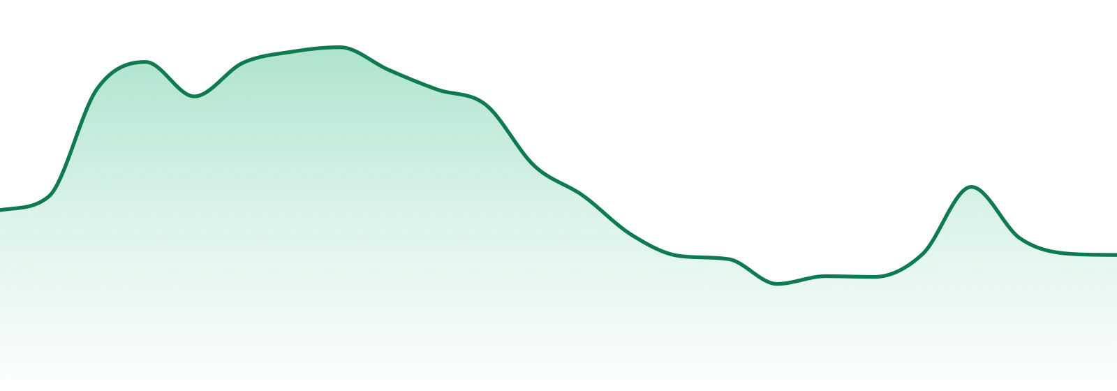 Island market trend chart