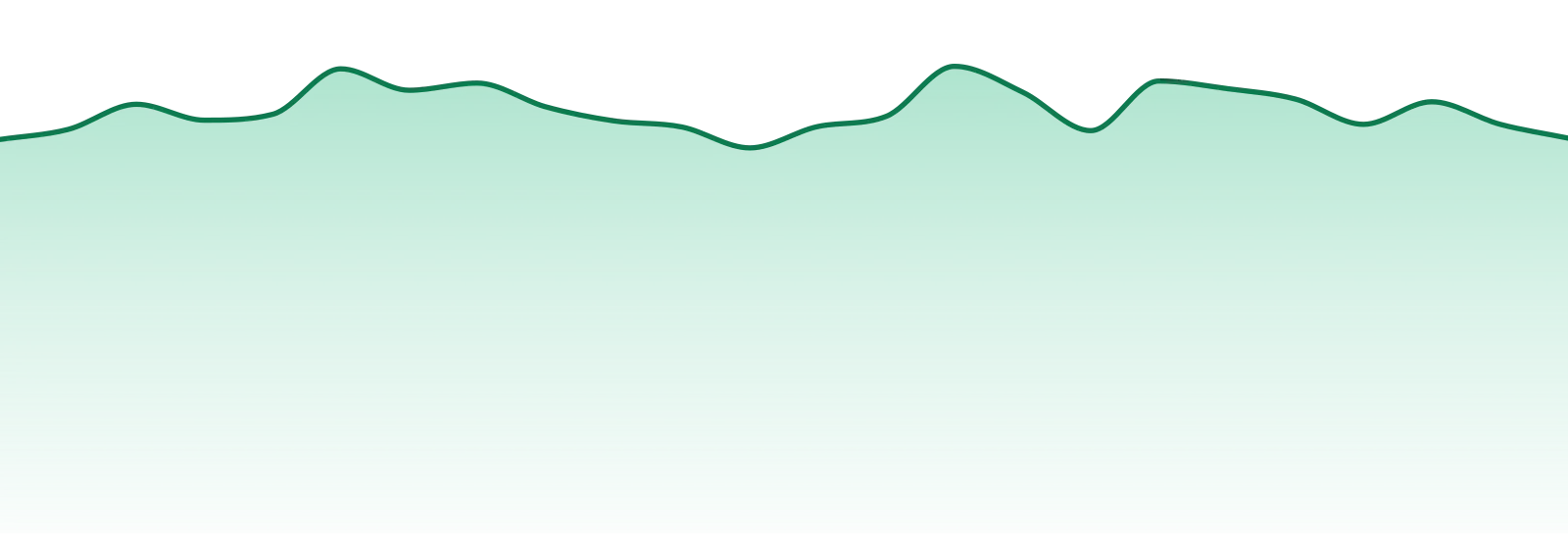 Jams market trend chart