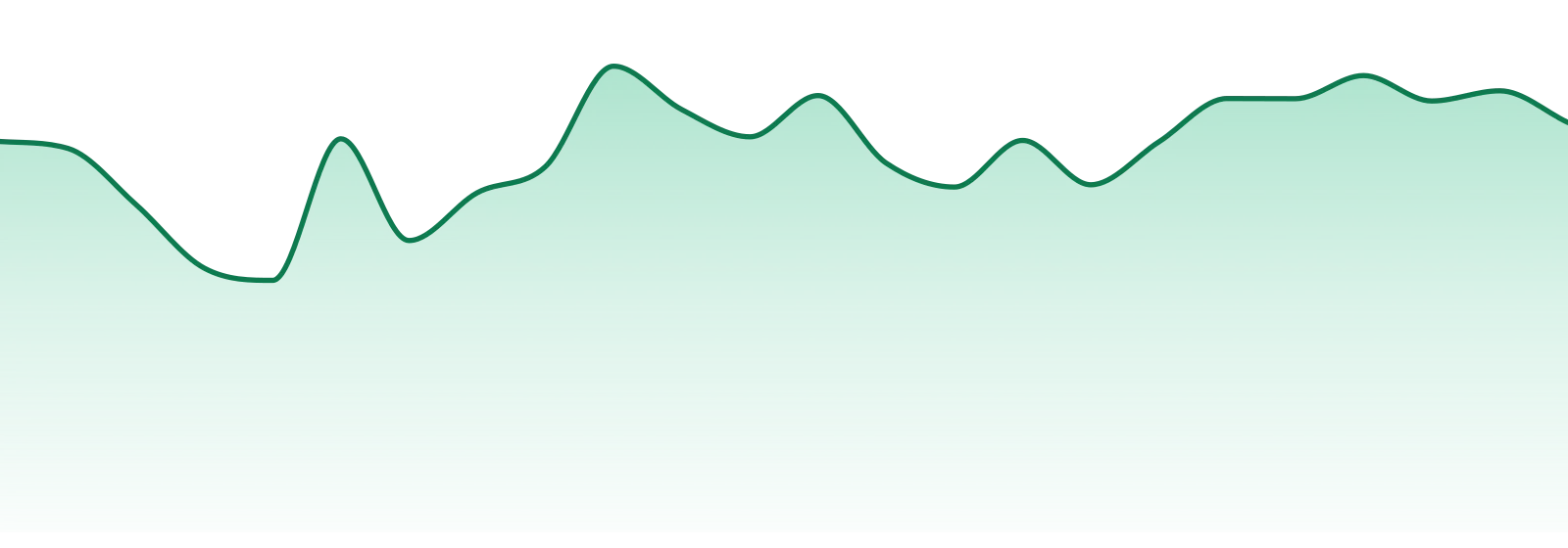 Jelly Roll market trend chart