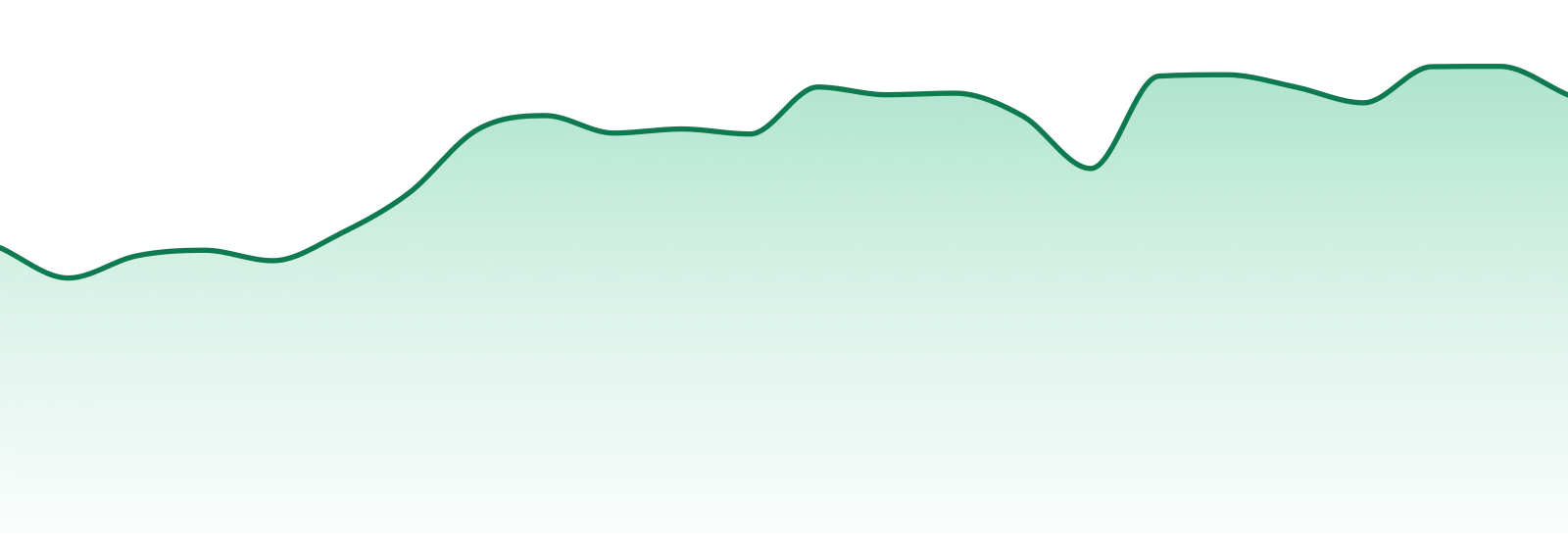 Jungle Boys market trend chart