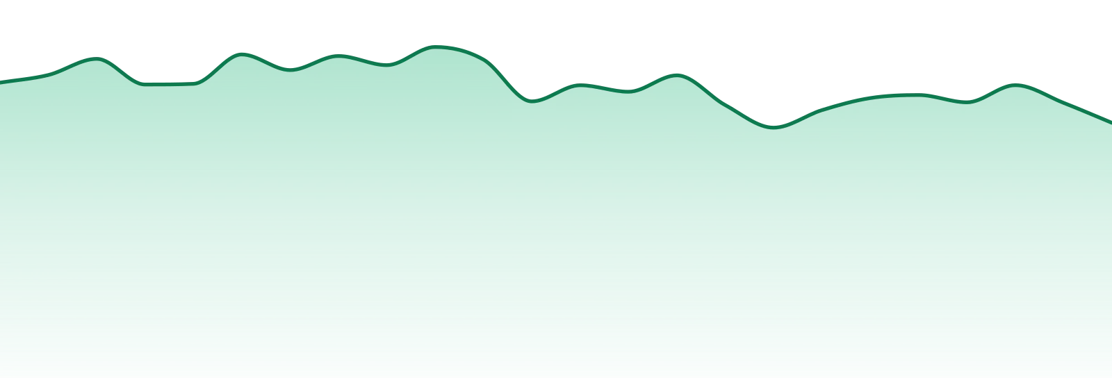 Keef market trend chart