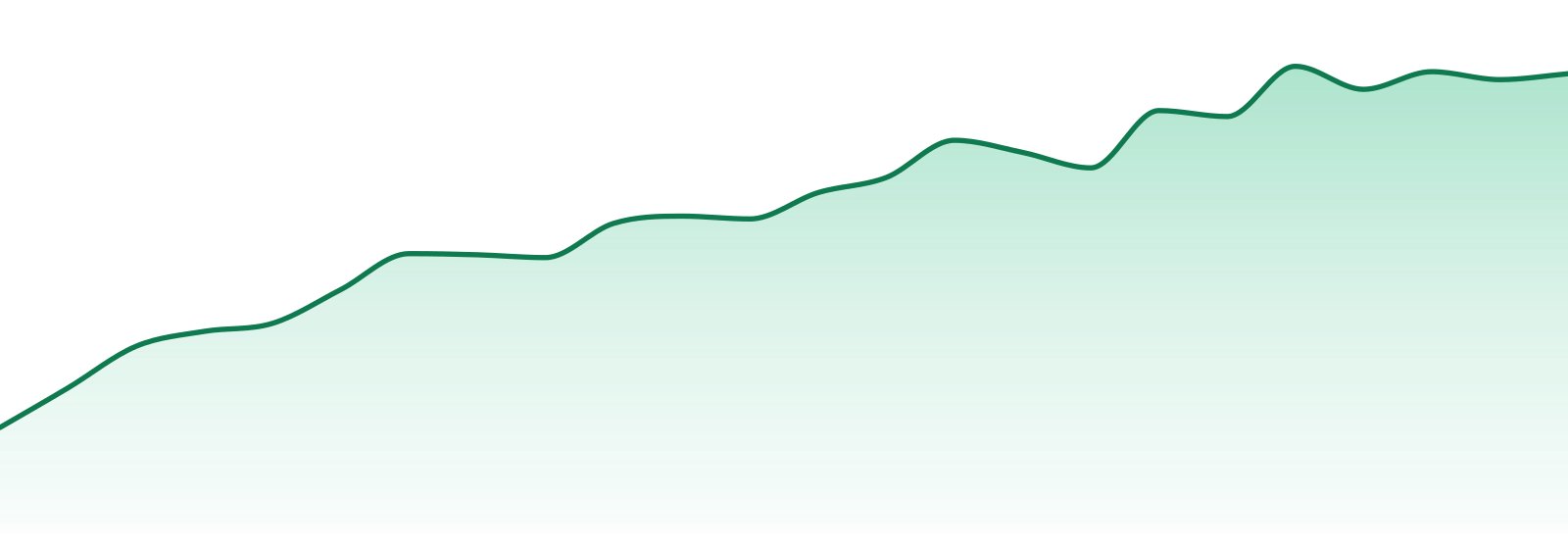Kelso Kreeper market trend chart