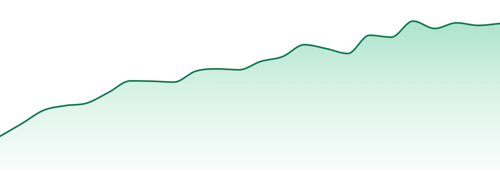 Kelso Kreeper market trend chart
