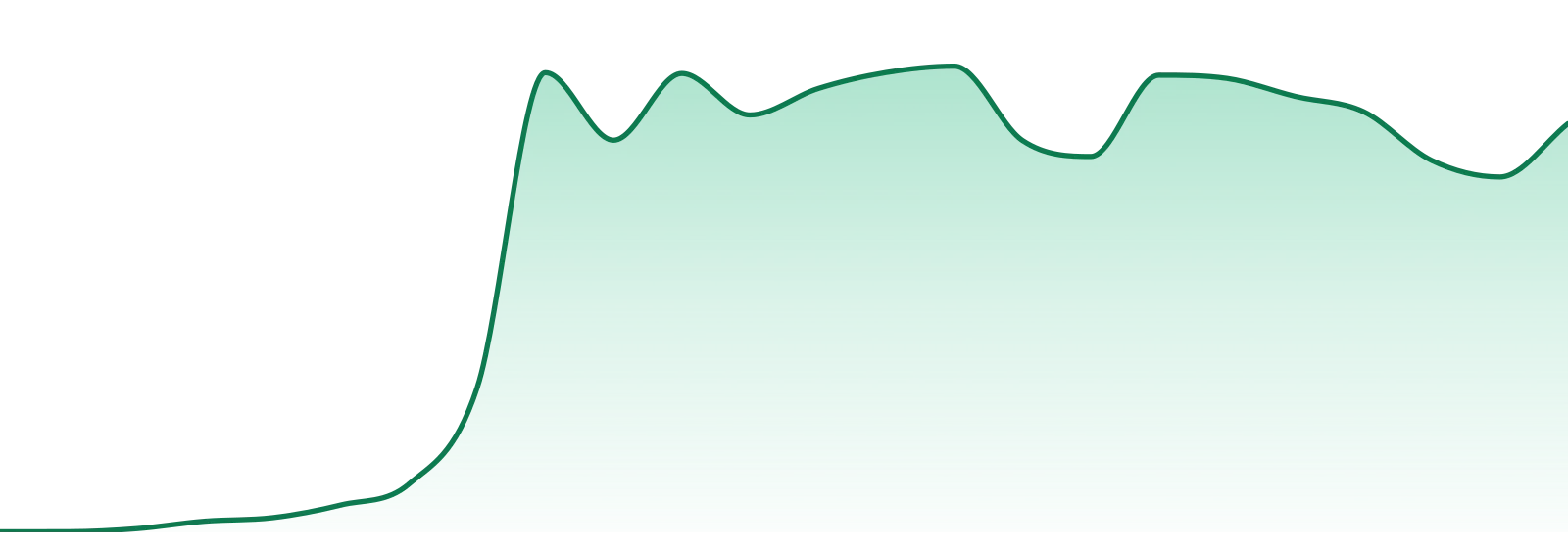 Knack market trend chart