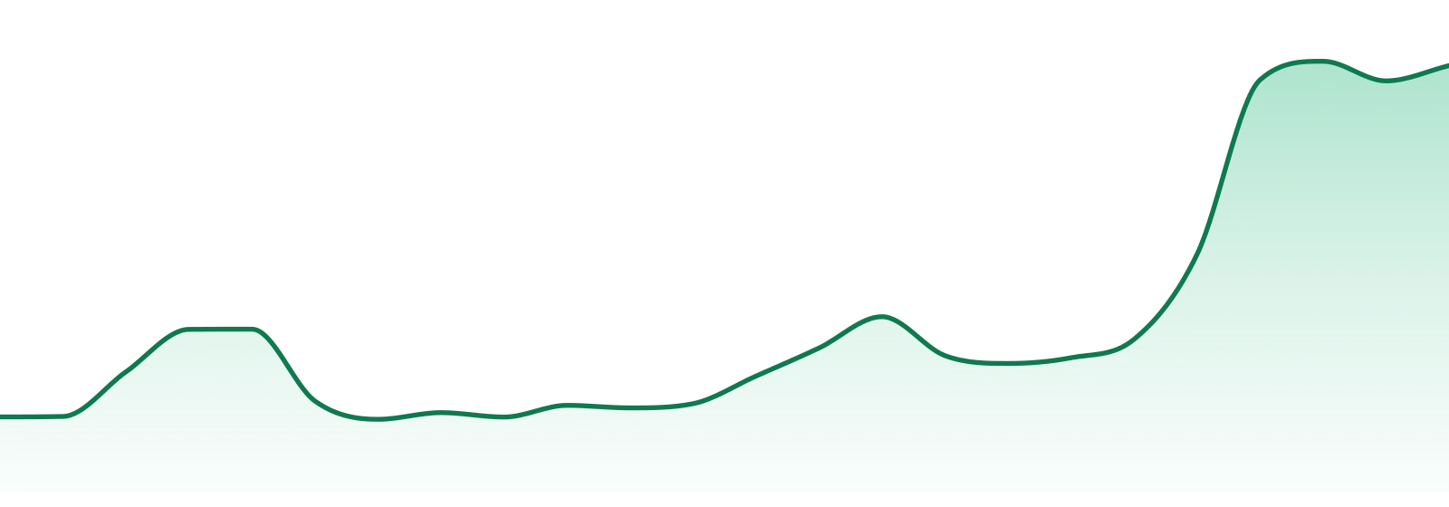 Kush Gardens market trend chart