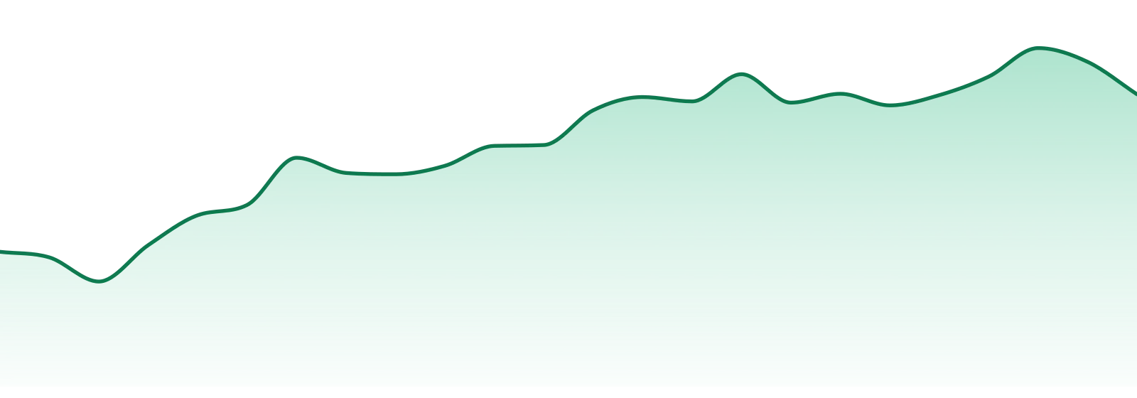 Left Coast Extracts market trend chart