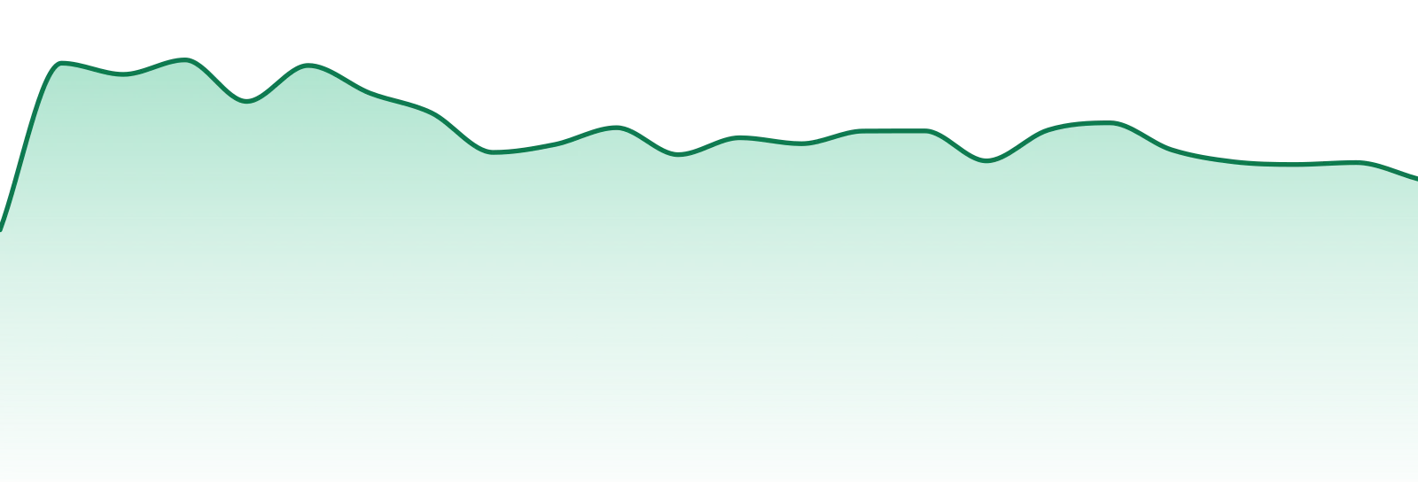 Level+ market trend chart