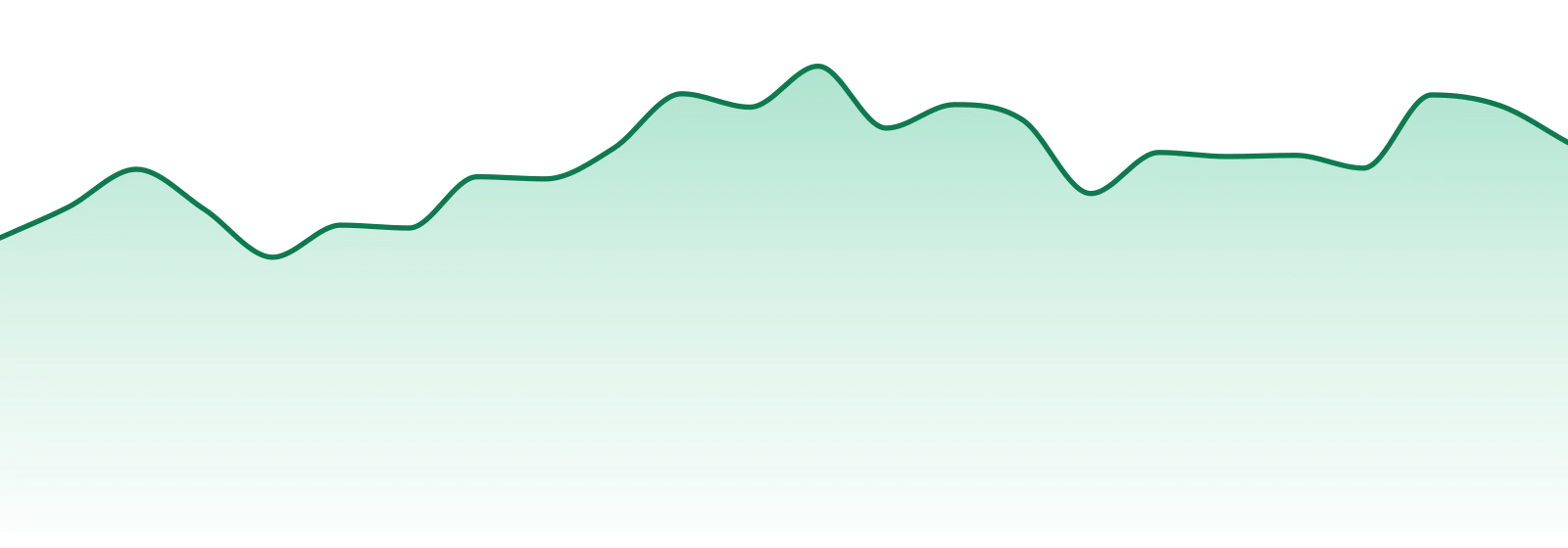 Liquid Gold market trend chart