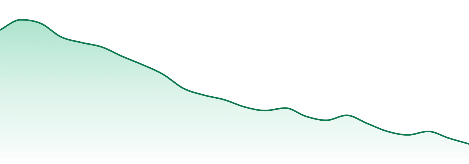 Livwell market trend chart