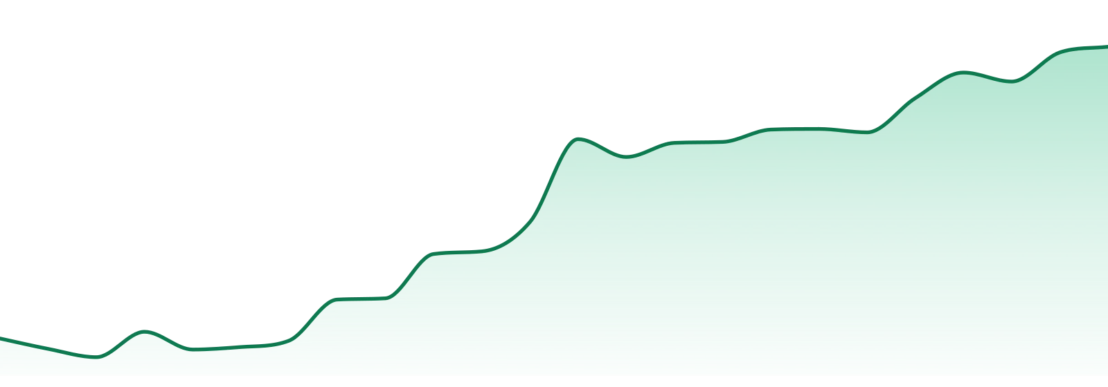 Lmfao Cannabis market trend chart