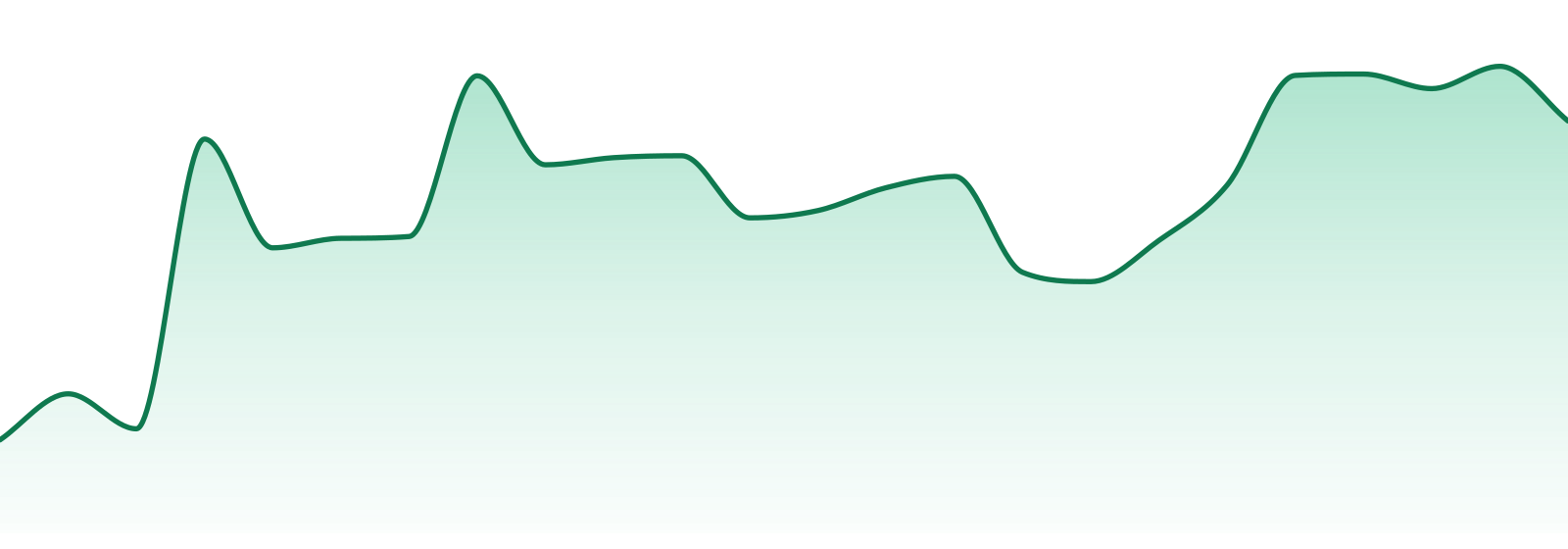 Locally Grown market trend chart