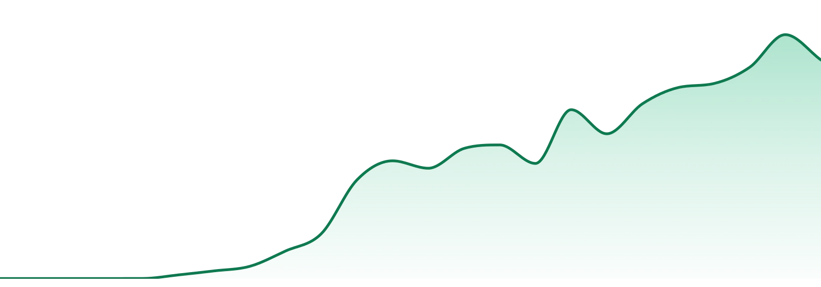 Loosies market trend chart