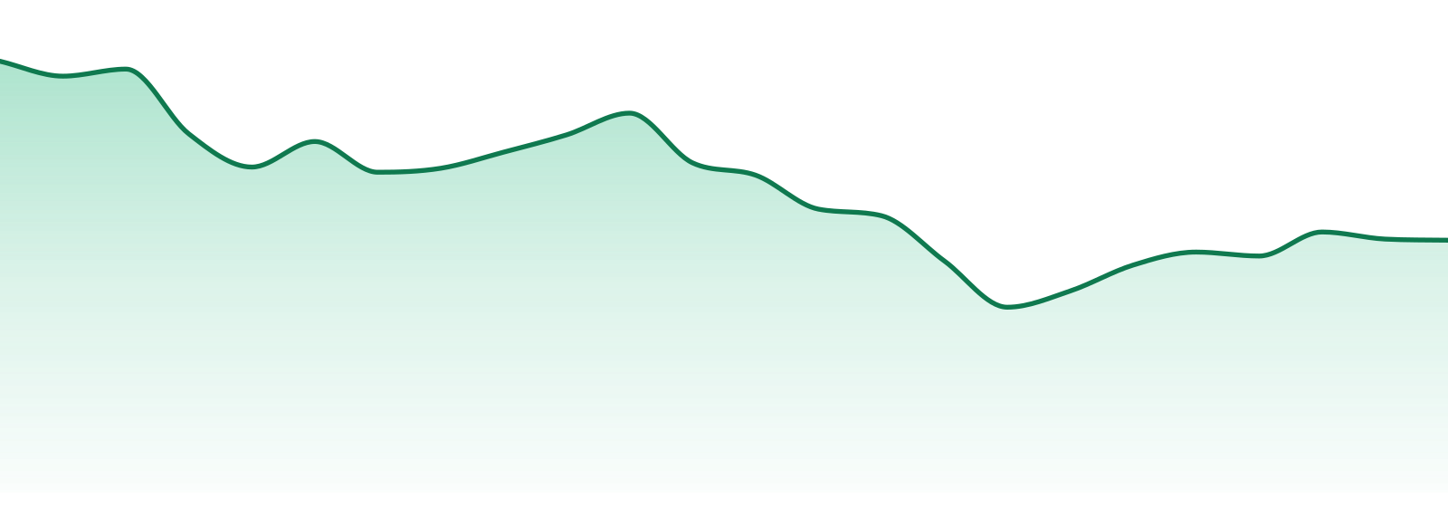 Lowell Herb Co market trend chart