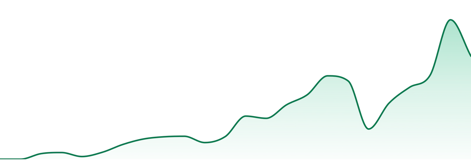 Luigi market trend chart