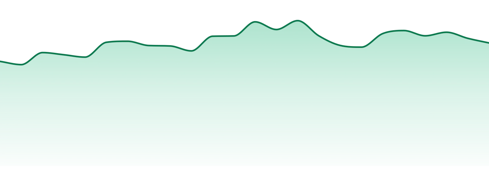 Luv Buds market trend chart