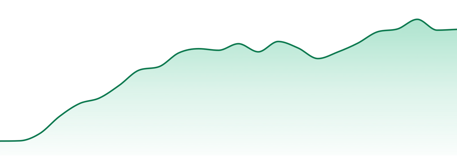 Magic Mann (vt) market trend chart