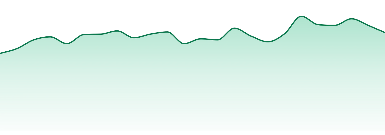 Magic Number market trend chart
