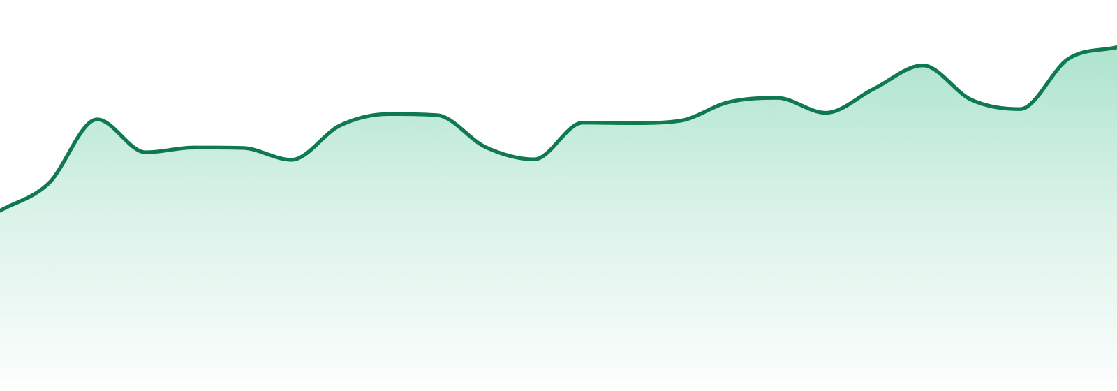 Main Street Health market trend chart