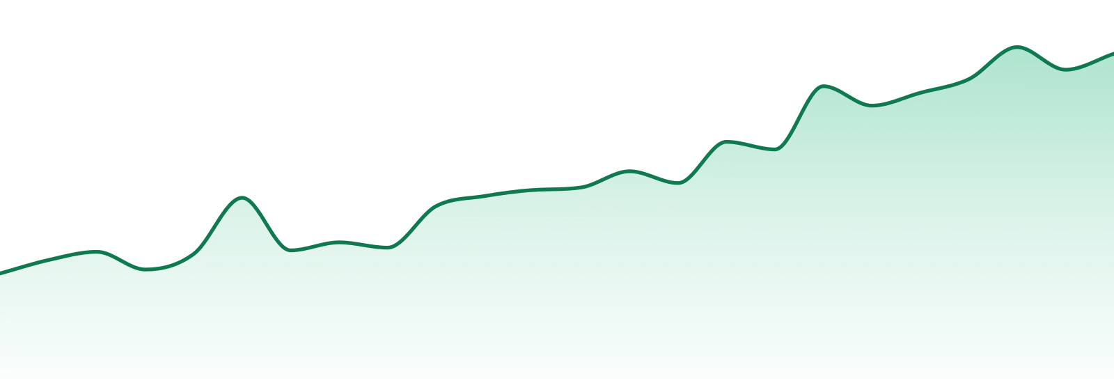 Method (wa) market trend chart