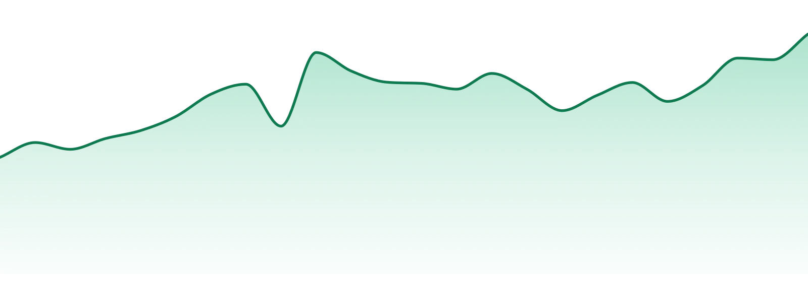 Midsouth Extracts market trend chart