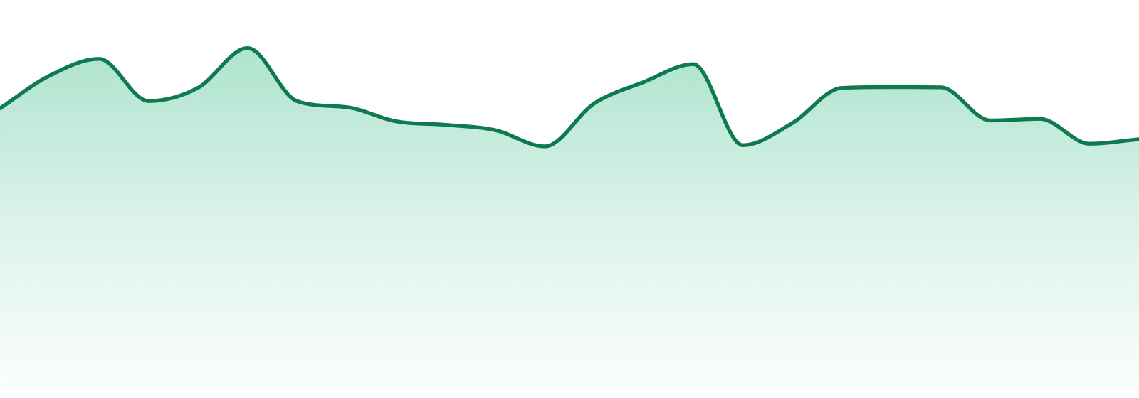 Mojo market trend chart
