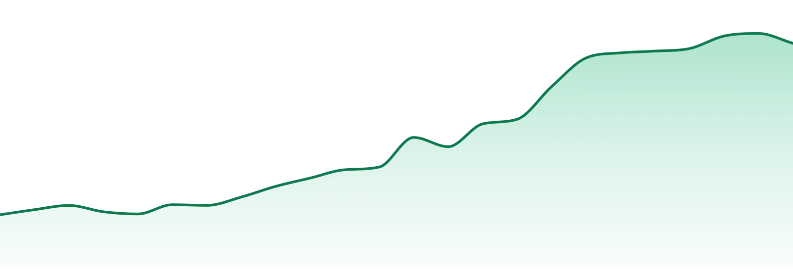 Moon Dust market trend chart