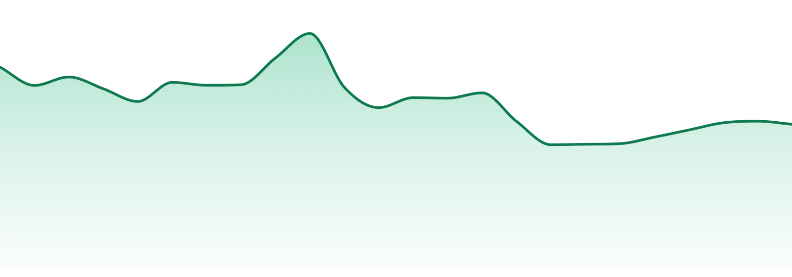 Moxie market trend chart