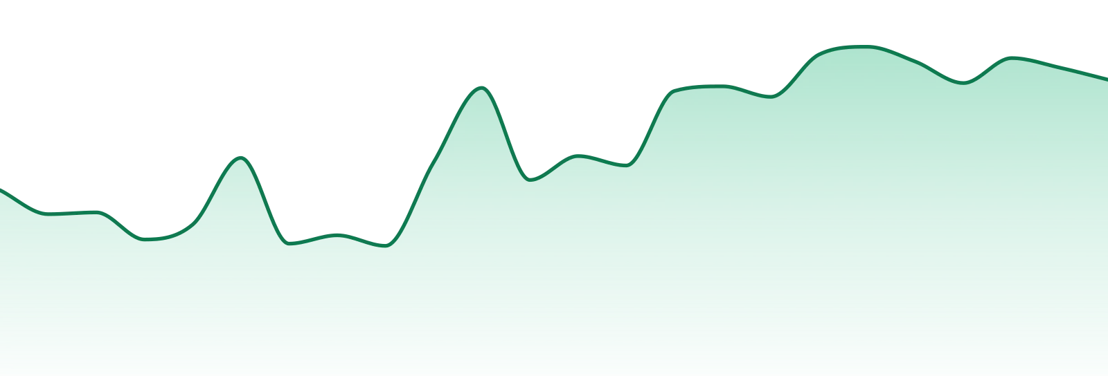 Mr. Honey market trend chart