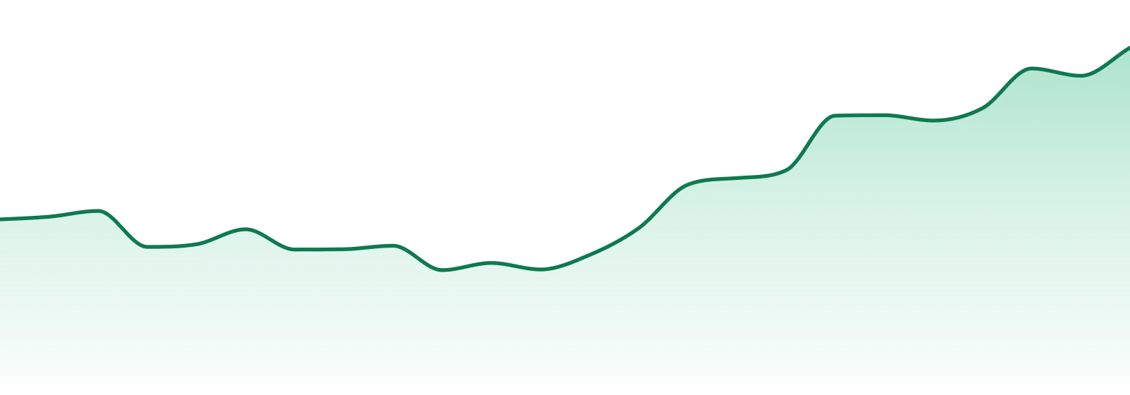 Mr. Zips market trend chart