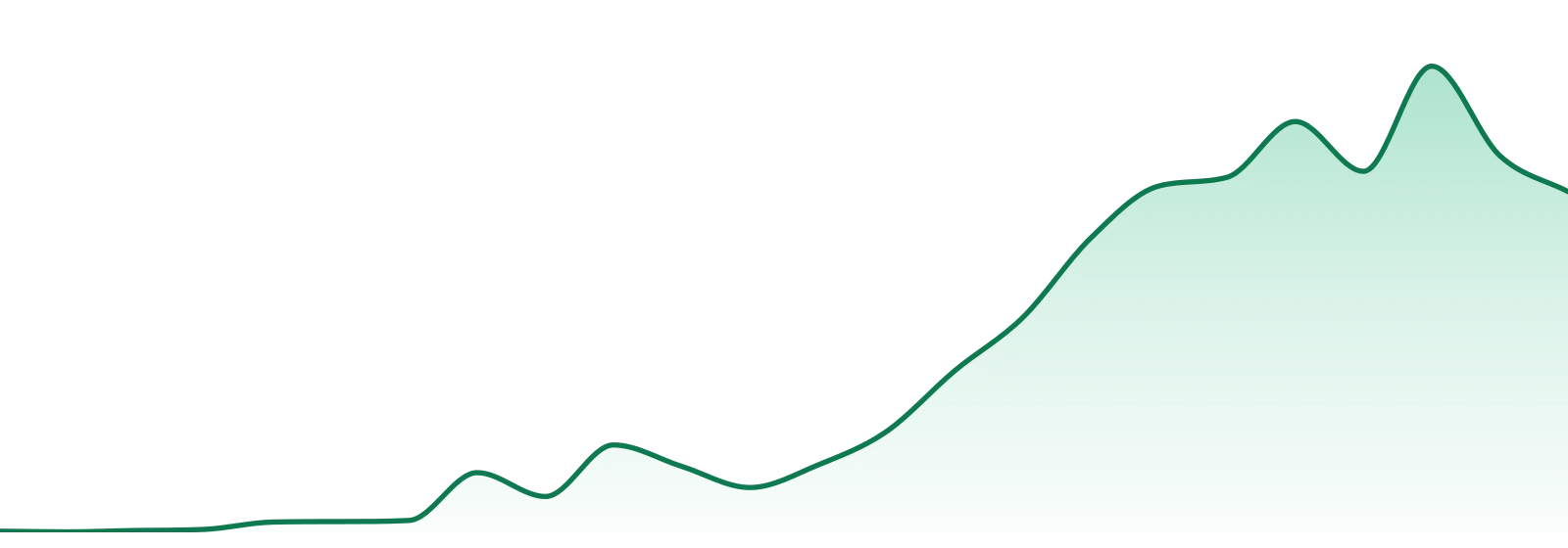 Munchkins market trend chart