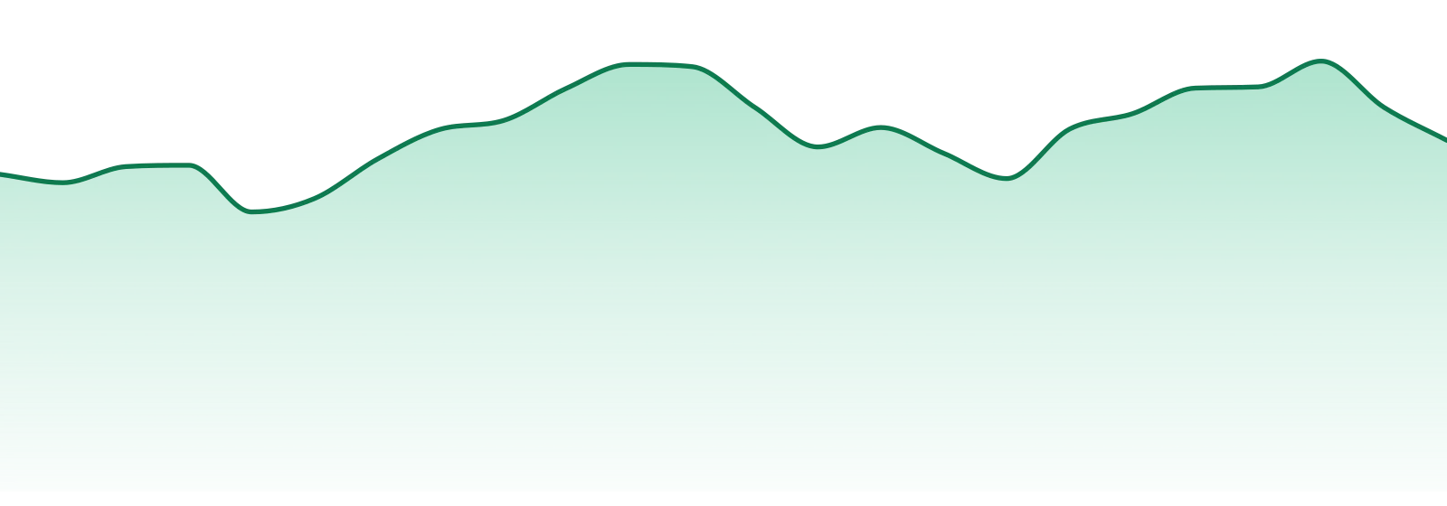 Nanticoke market trend chart