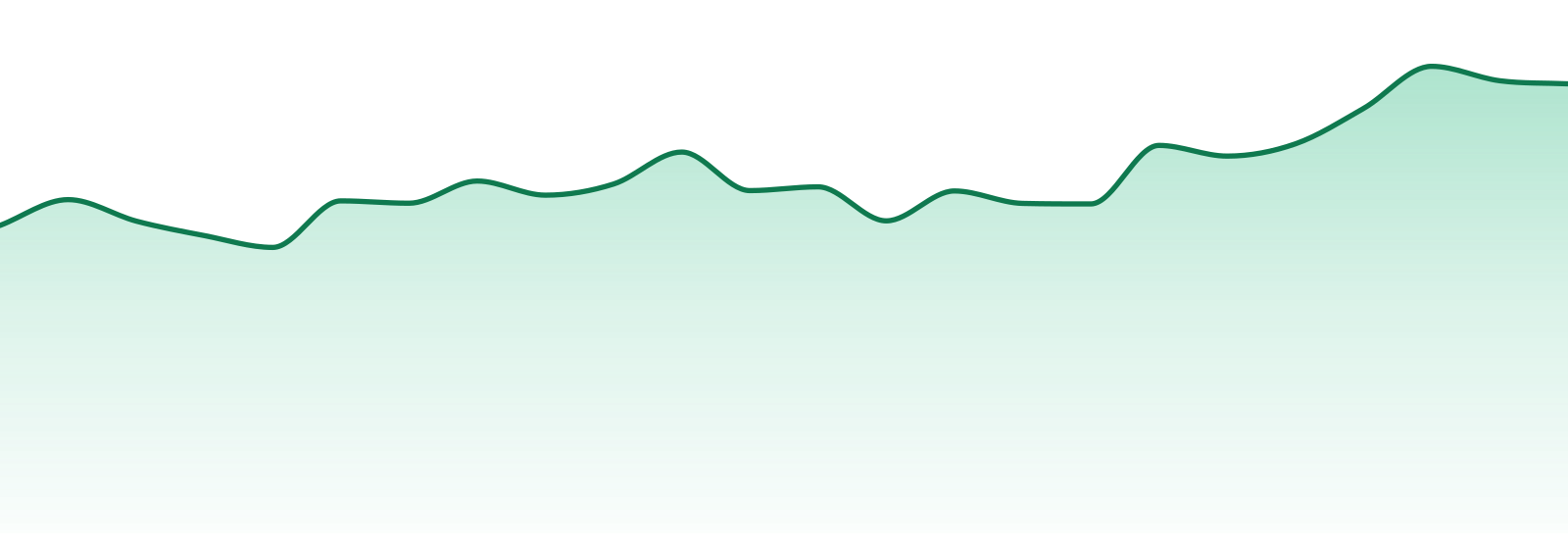 Nature's Heritage market trend chart