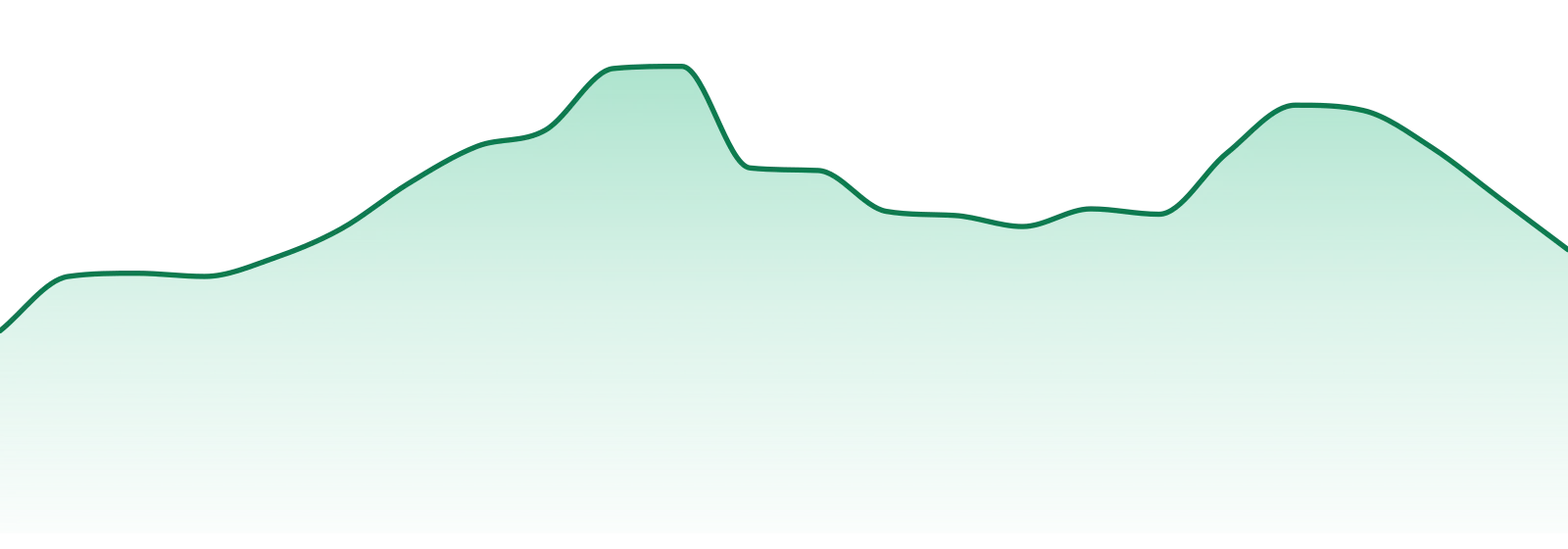 Nectar High market trend chart