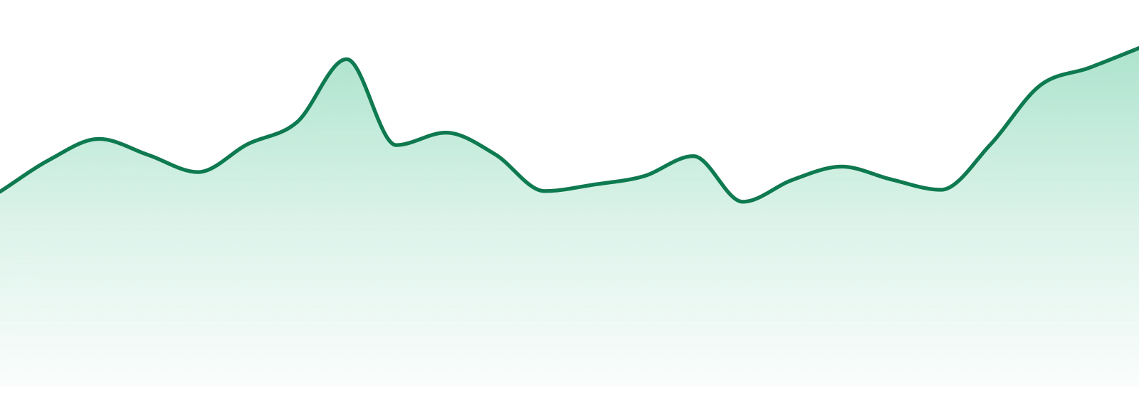 Nectar market trend chart