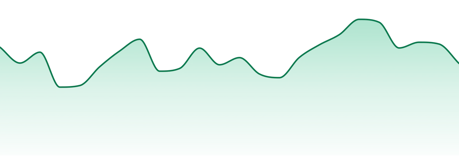 Neighborgoods market trend chart