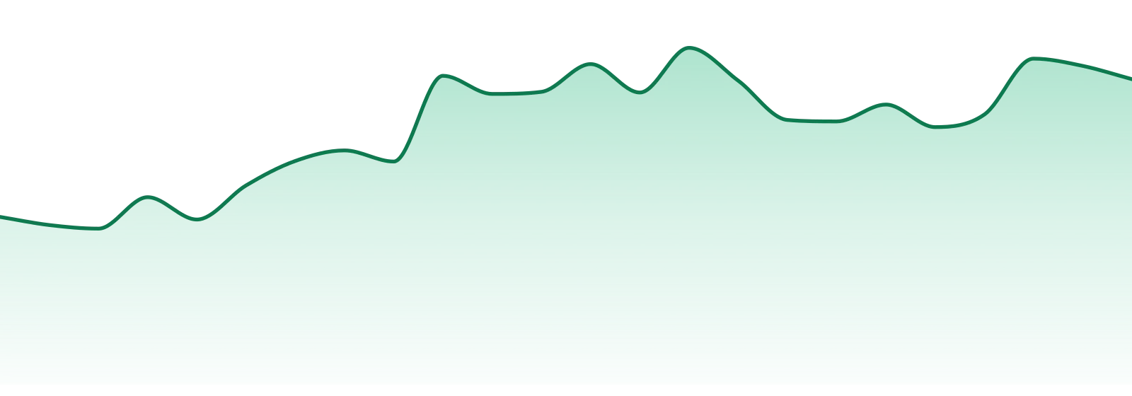 Noble Labs market trend chart